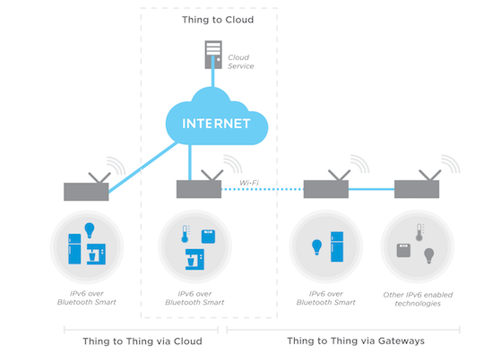 Internet of Things(IoT) Technologies