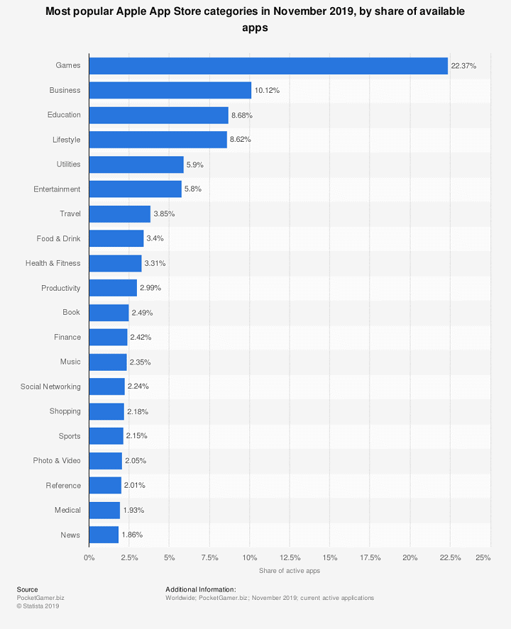 Most popular Apple App Store categories