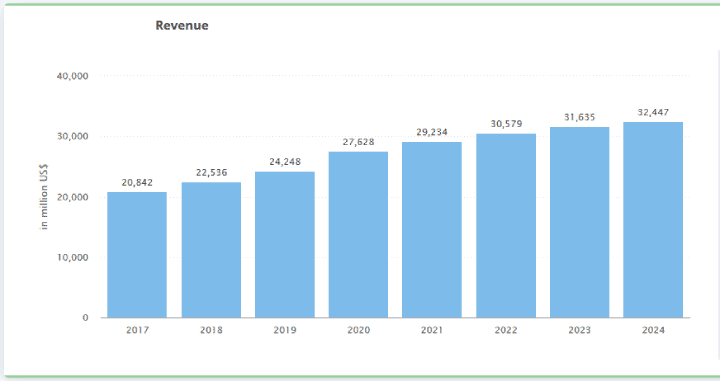 Revenue from sVoD