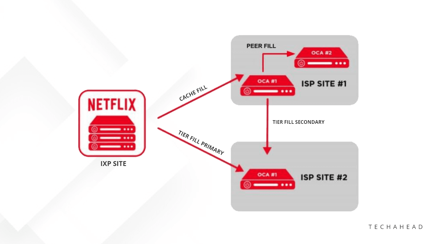 Netflix Backend architecture & Client Architecture | TechAhead
