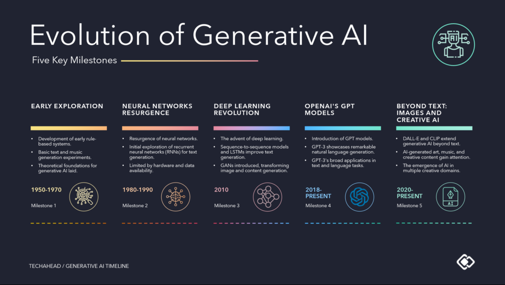 Evolution of generative ai