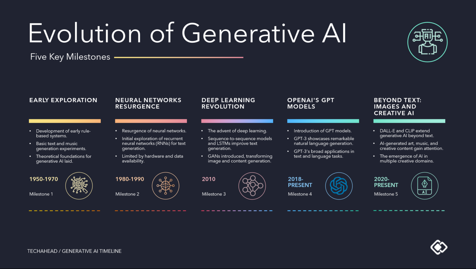 What is Generative AI? A Comprehensive Guide | TechAhead