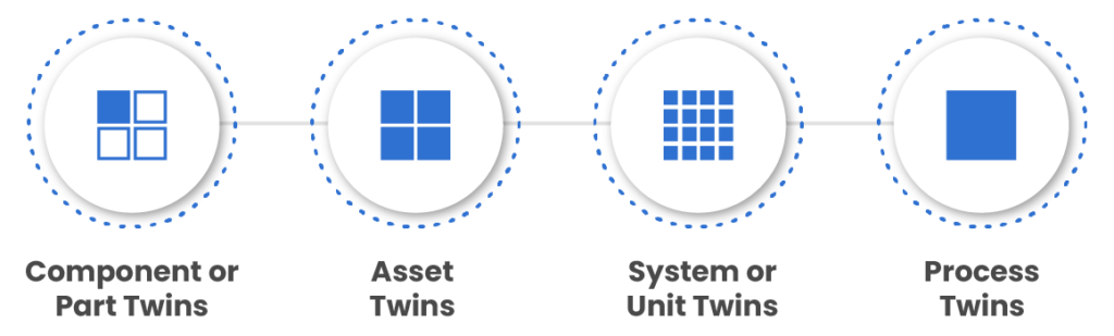 the 4 types of digital twins