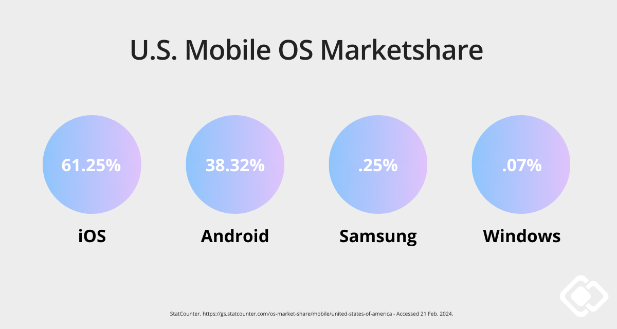 US OS marketshare