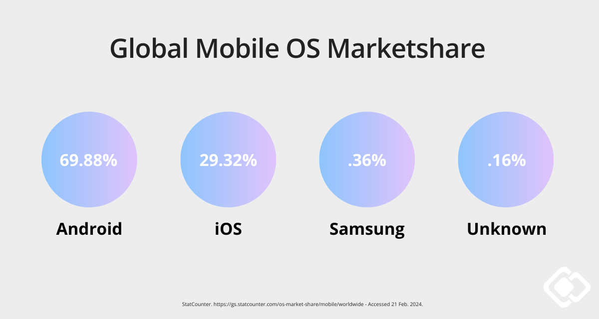 Global OS marketshare