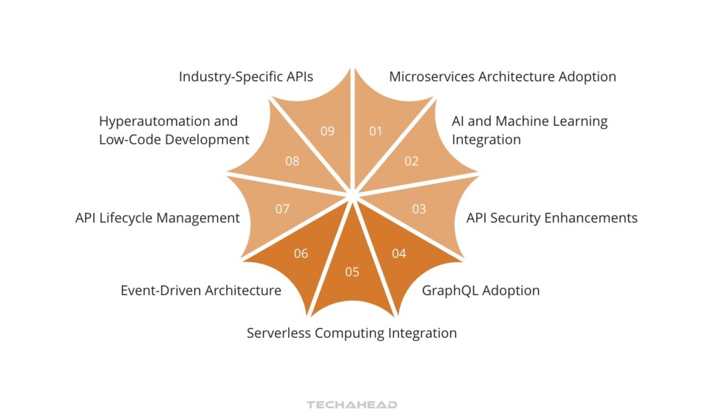 The Future of API Development 