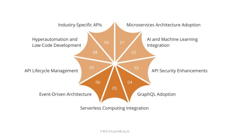 Master API Development - Your Complete Guide [Updated 2024]