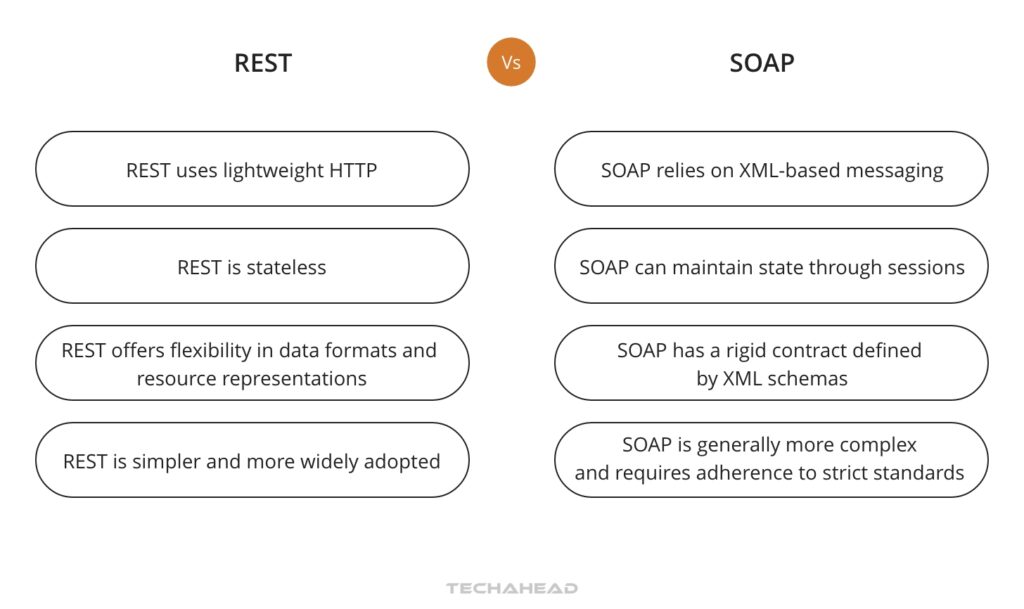 REST vs. SOAP APIs 