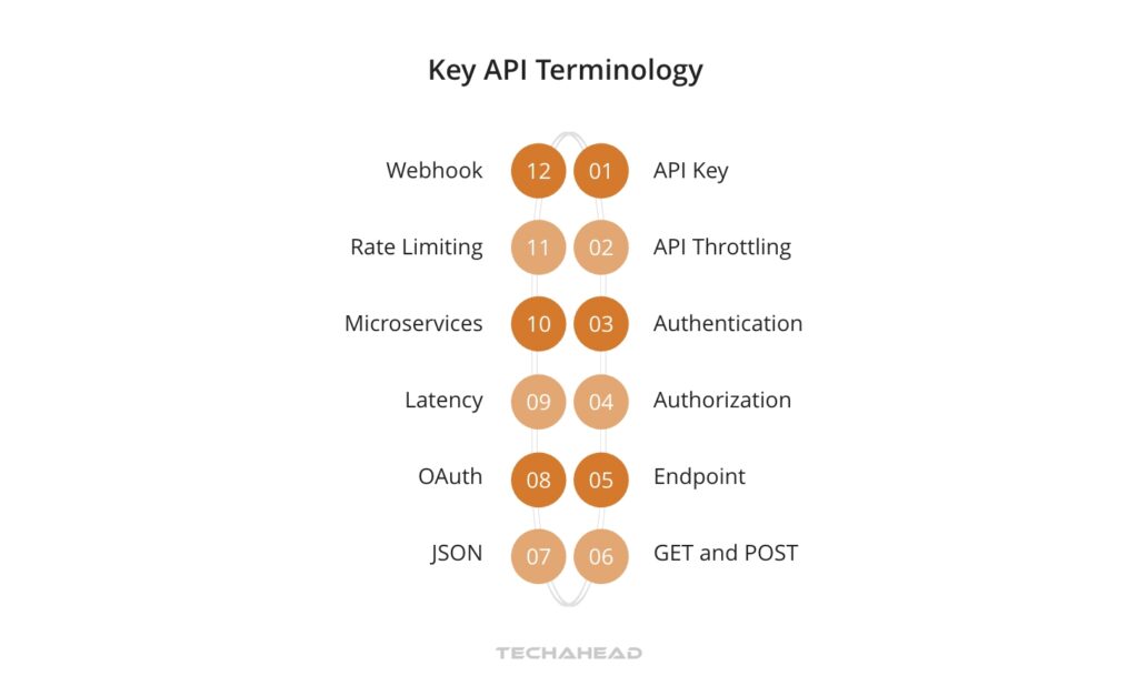 Key API Terminology 