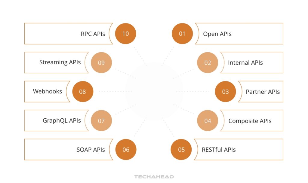 Categories of APIs