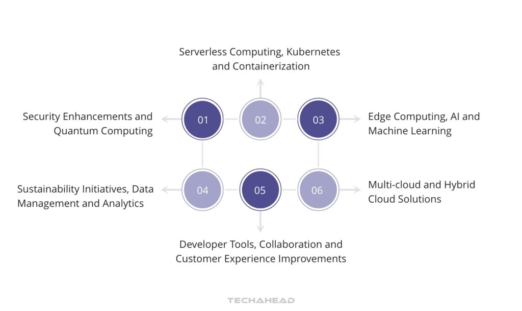 What’s New in Cloud Technology