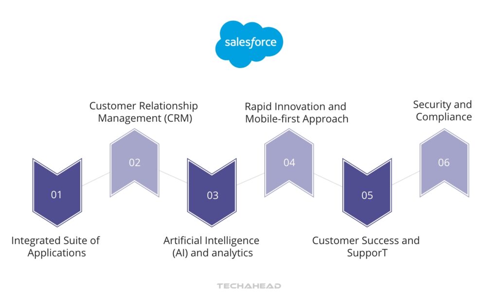 Salesforce Cloud Services