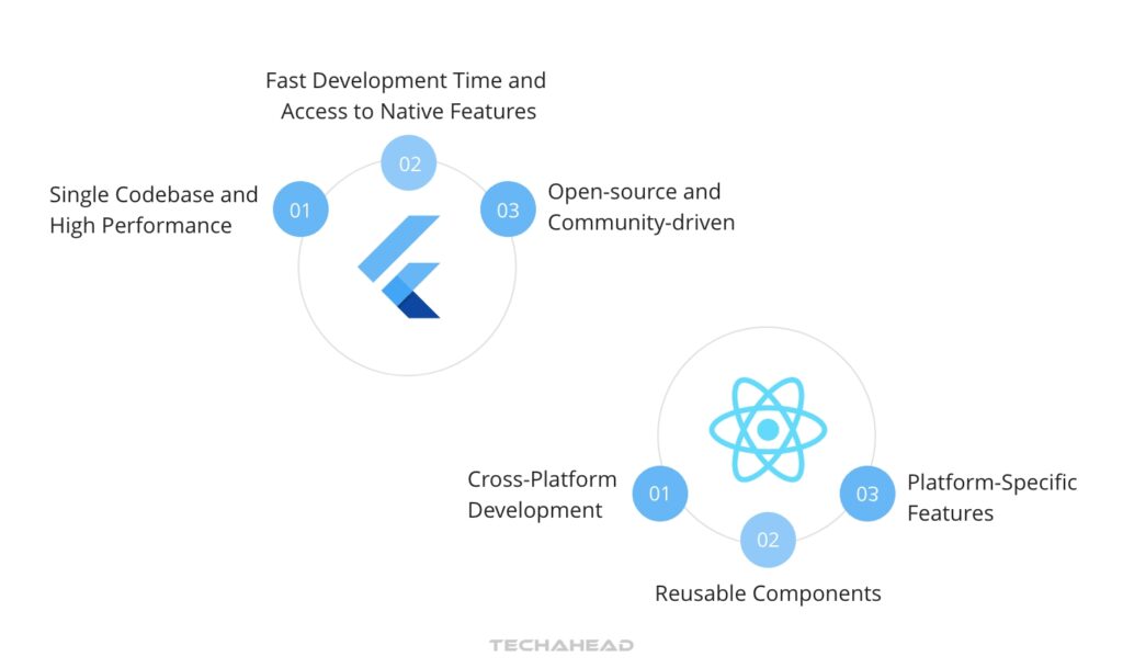 Looking Ahead- The Future of Mobile Development with Flutter and React Native