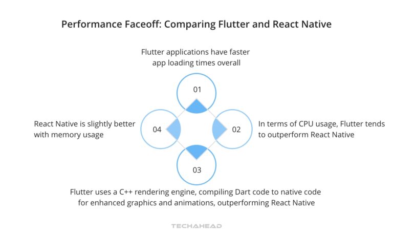 Flutter vs React Native in 2024: An In-Depth Guide | TechAhead