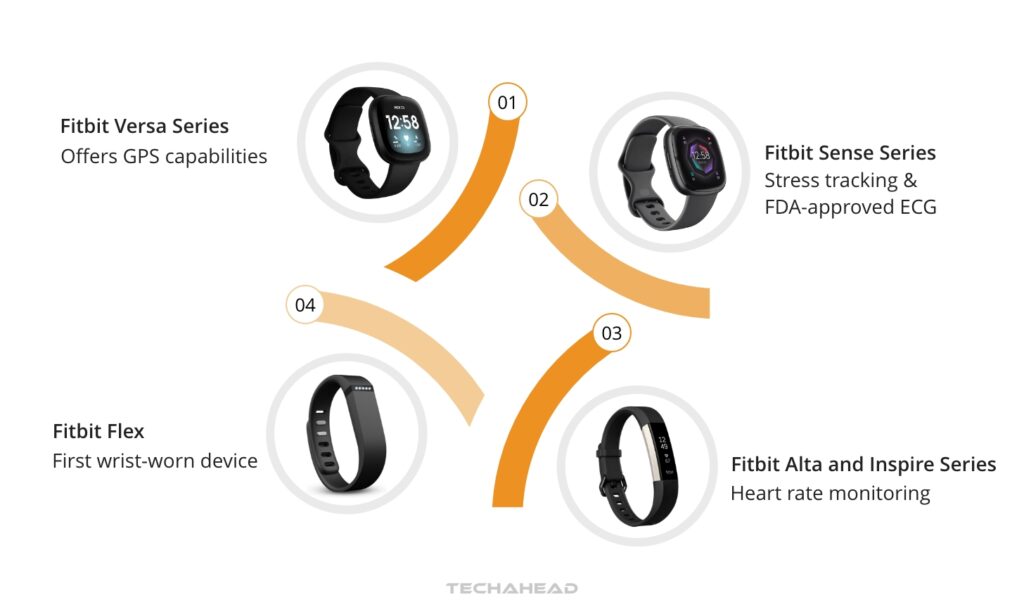 Fitbit’s Range of Wearable Devices