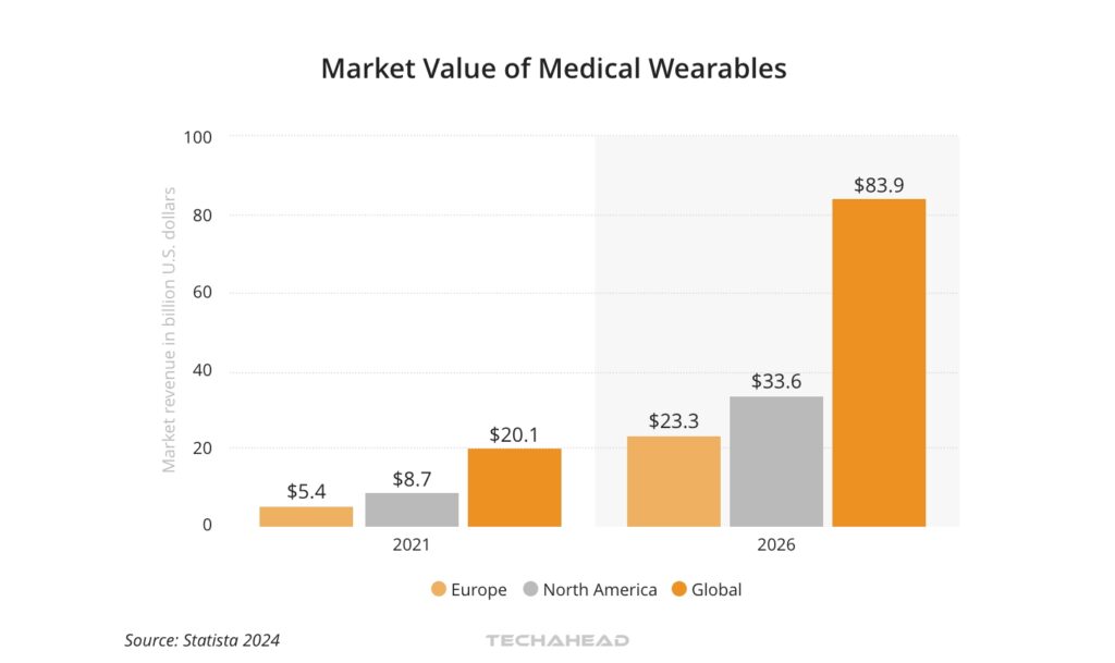 Market Value of Medical Wearables