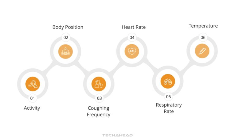 From Fitbits to BioIntelliSense: The Revolution of IoT Health Tracking