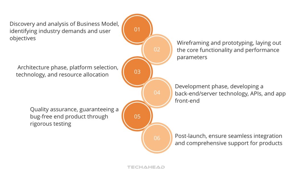 TechAhead’s Expertise in Offshore Development