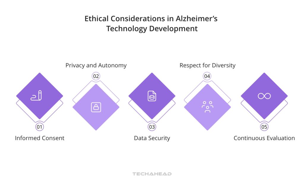 Ethical Considerations in Alzheimer’s Technology Development