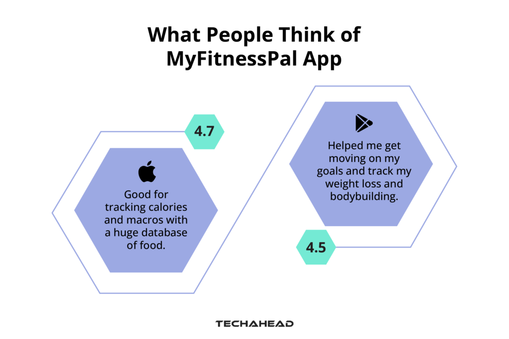 3.7 Million 5-Star Reviews on MyFitnessPal App