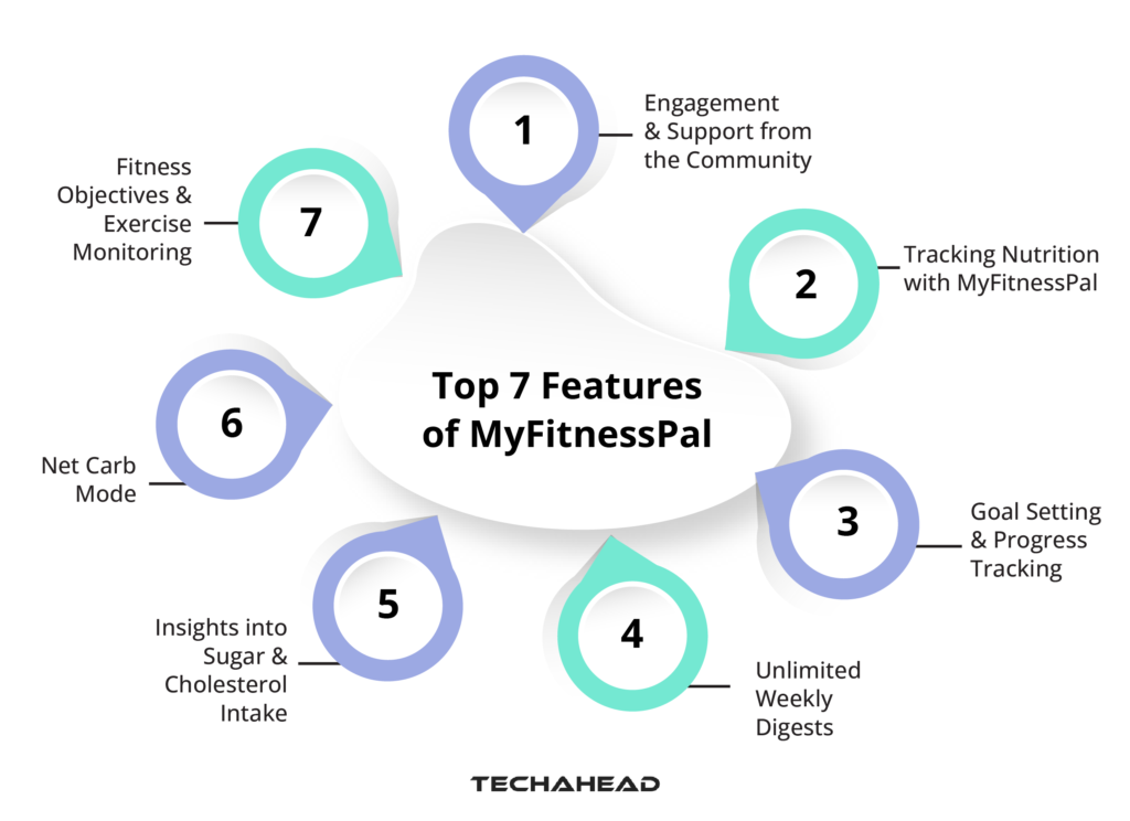Top 7 Features of MyFitnessPal