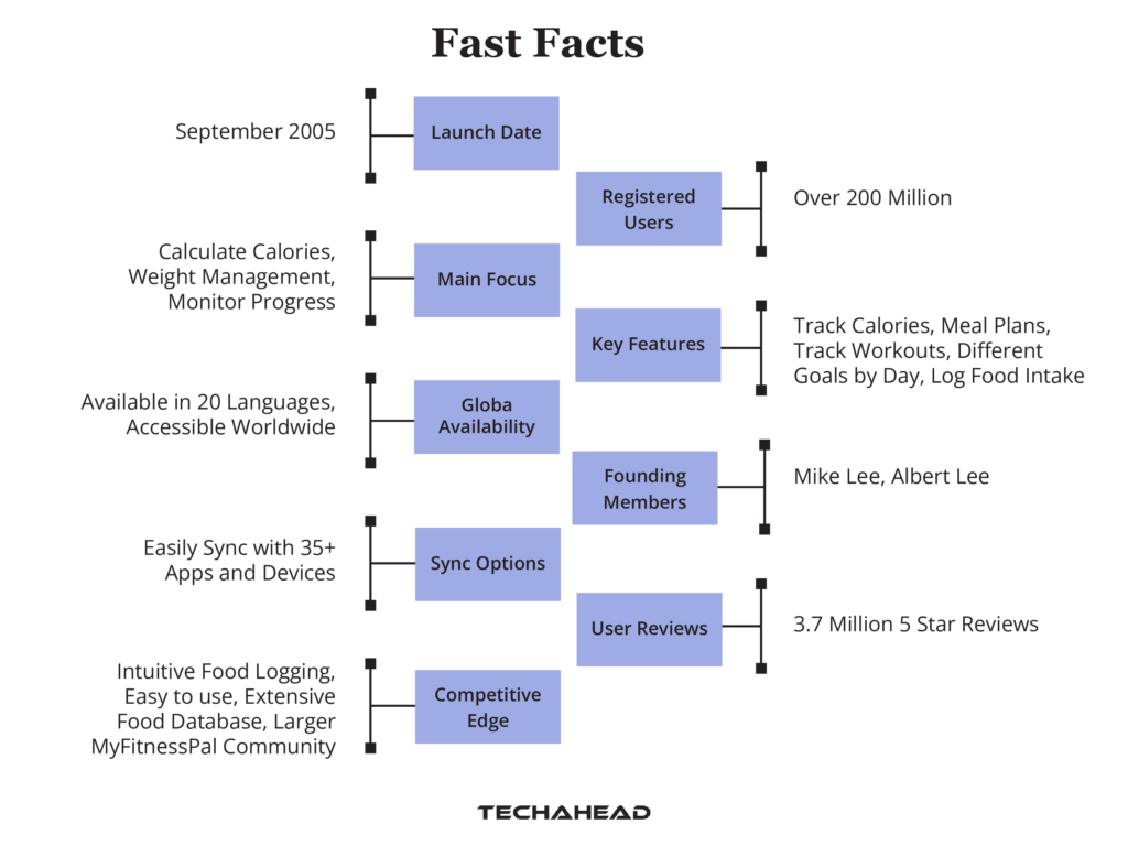 MyFitnessPal Industry Stats and Fast Facts