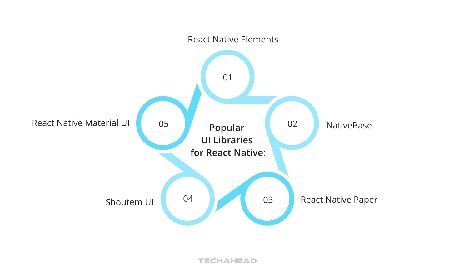 Build Captivating React Native Apps: Top UI Library Choices (2024)