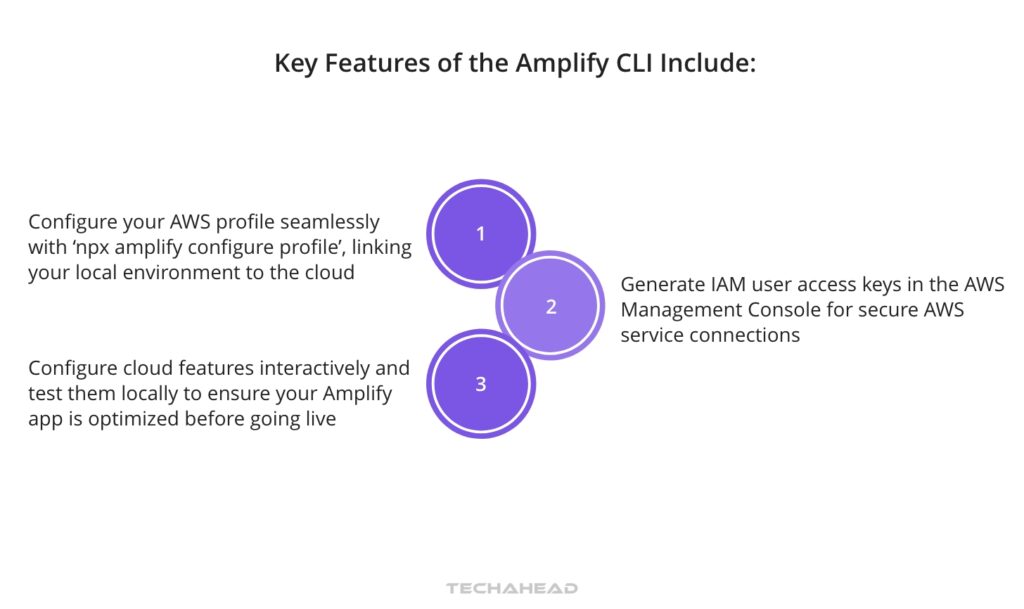 Amplify Command Line Interface (CLI)