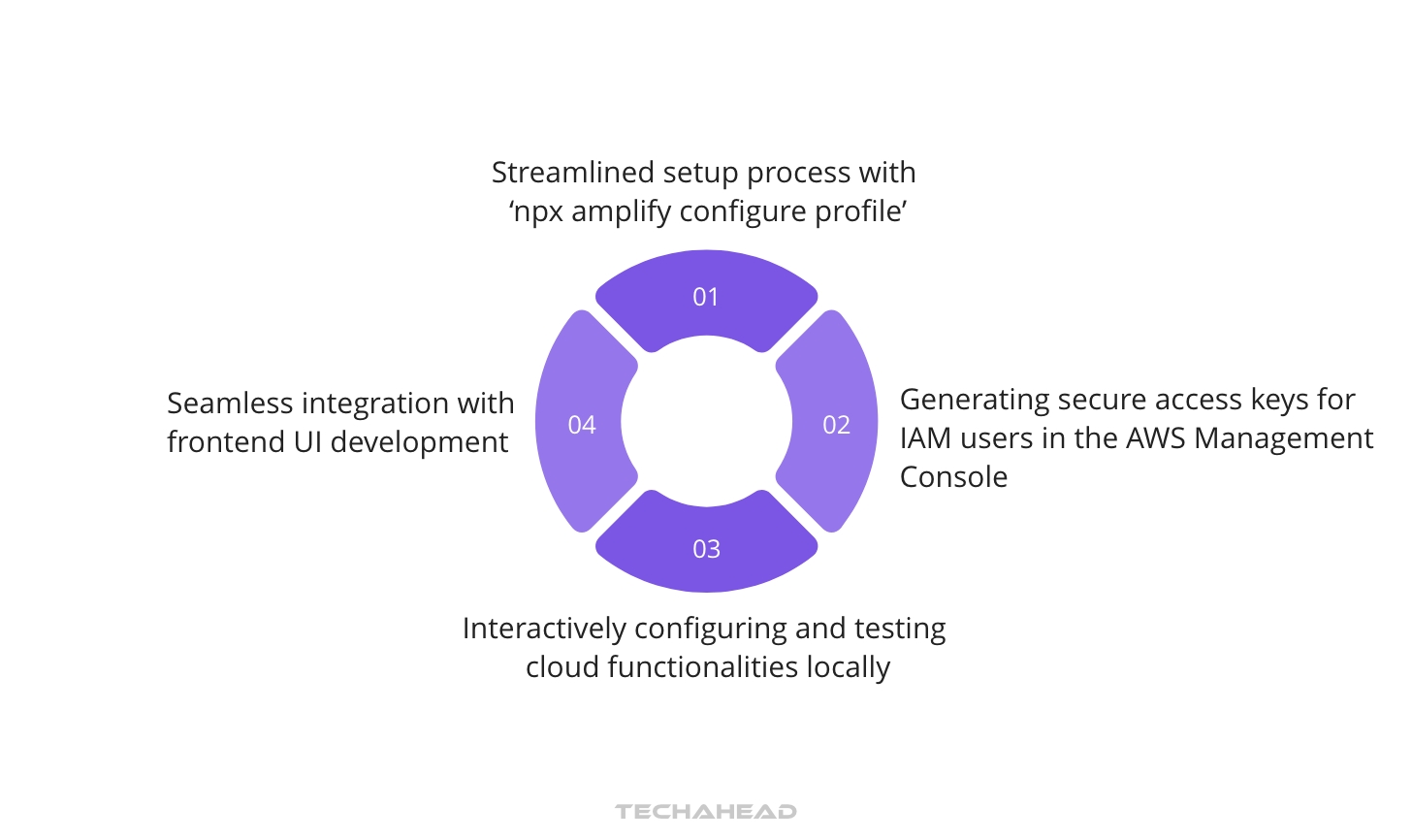 Master Cloud Development in 2026: Your Guide to AWS Amplify