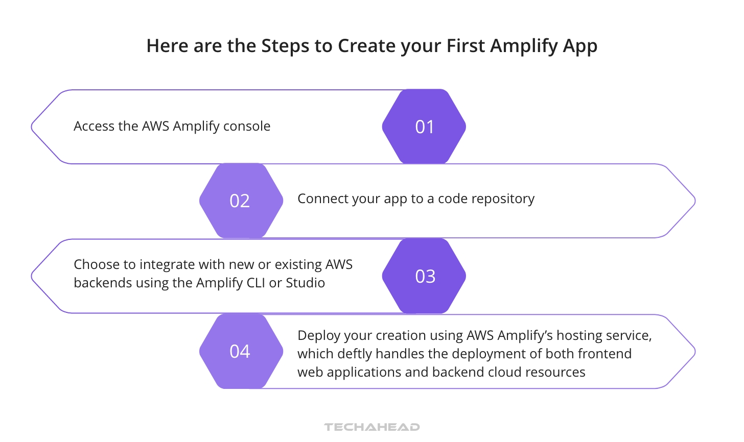 Master Cloud Development in 2026: Your Guide to AWS Amplify