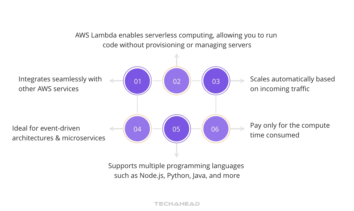 Master Cloud Development in 2026: Your Guide to AWS Amplify