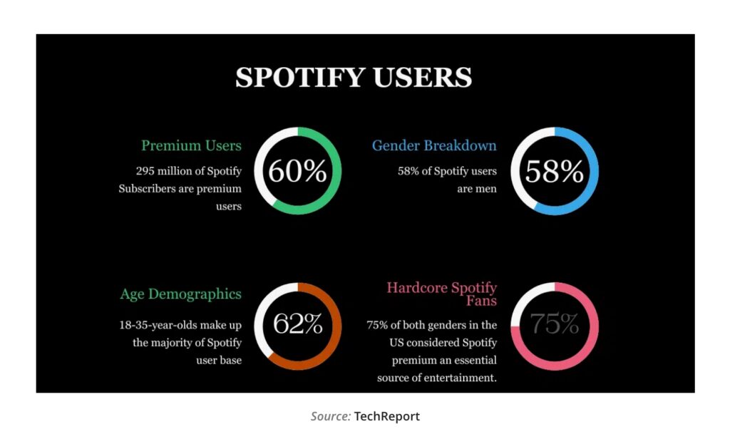 Spotify Users