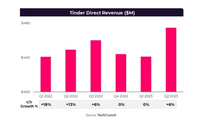 Swipe Your Way to Success: Tinder Clone App Development Cost