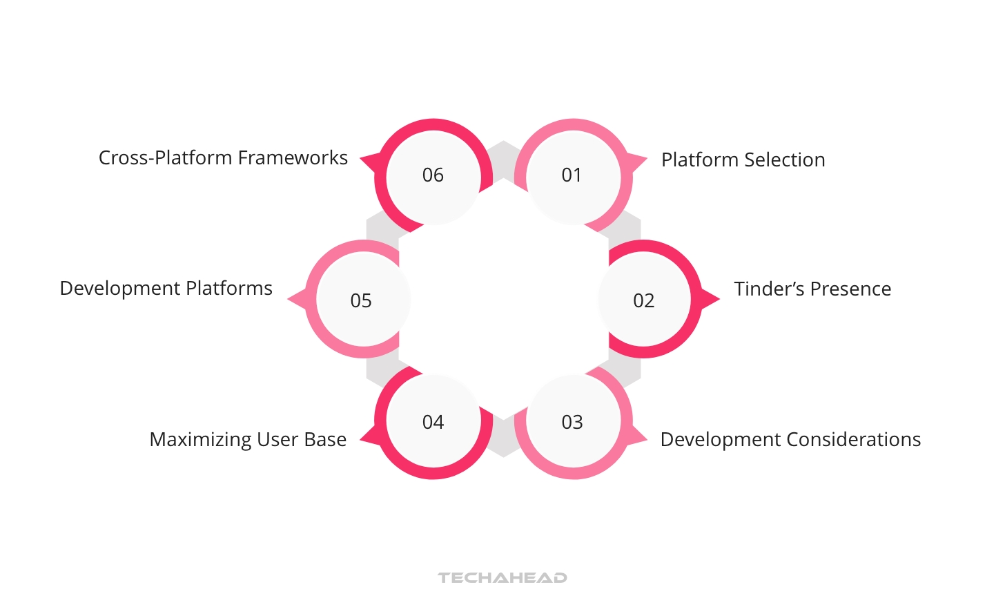 Platform Selection Rationale Swipe Your Way to Success: Tinder Clone App Development Cost