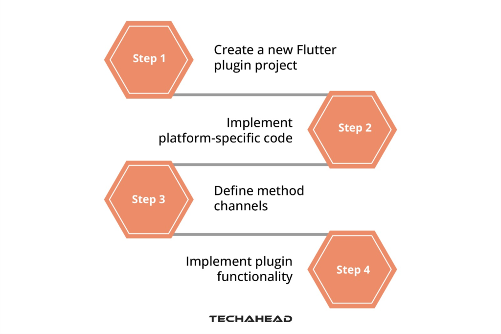 Crafting Android and iOS SDKs with Flutter Technology