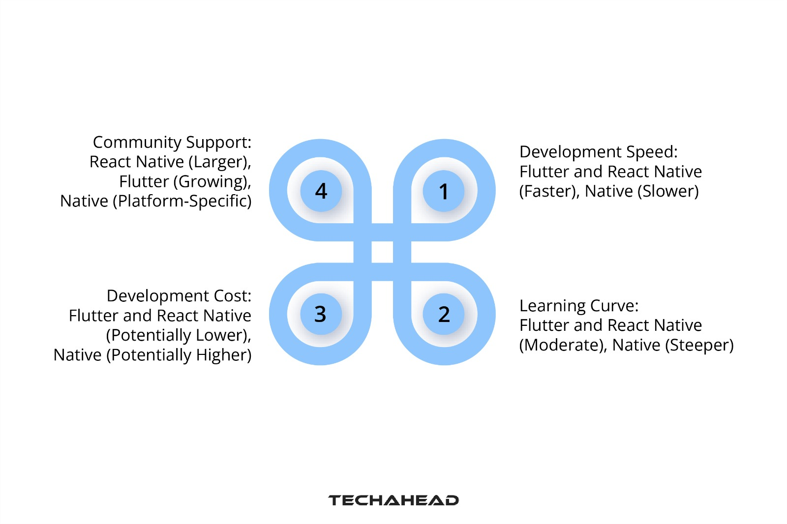 Performance of Flutter vs. Native vs. React-Native