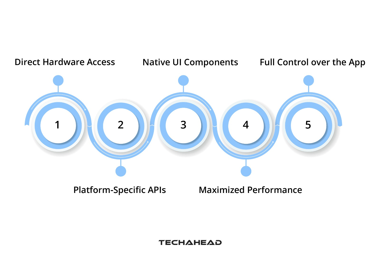 Performance of Flutter vs. Native vs. React-Native