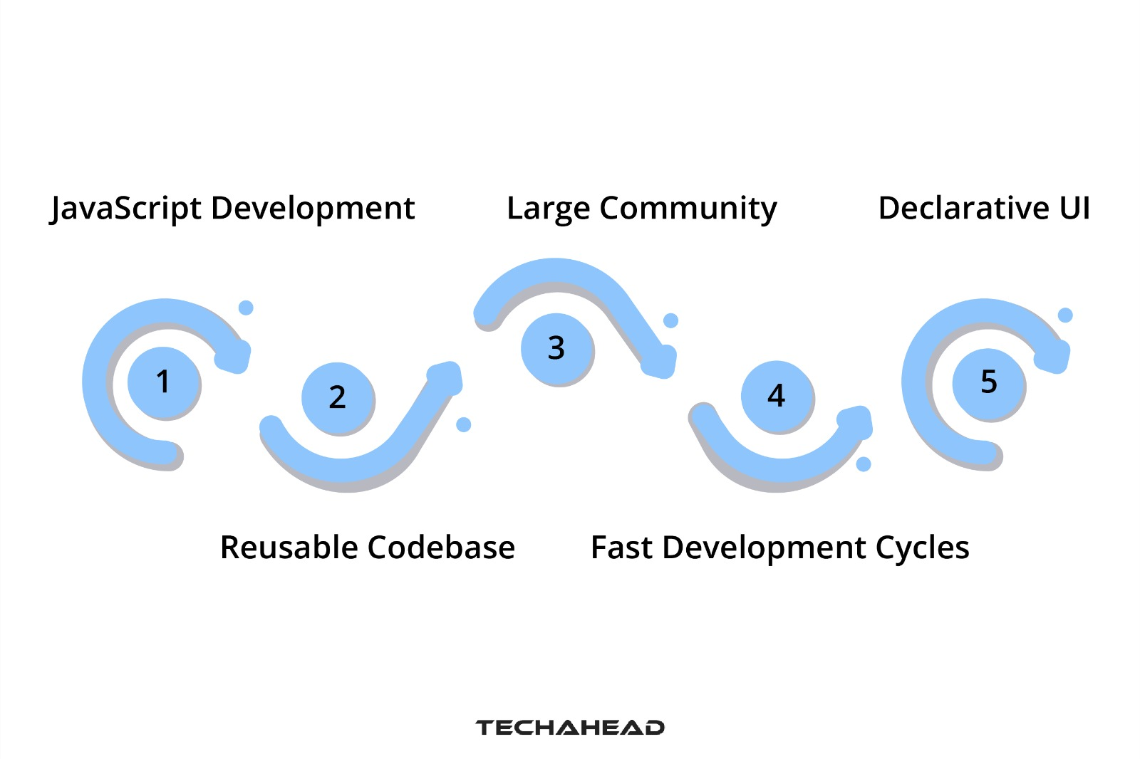 What is the Performance of Flutter vs. Native vs. React-Native?