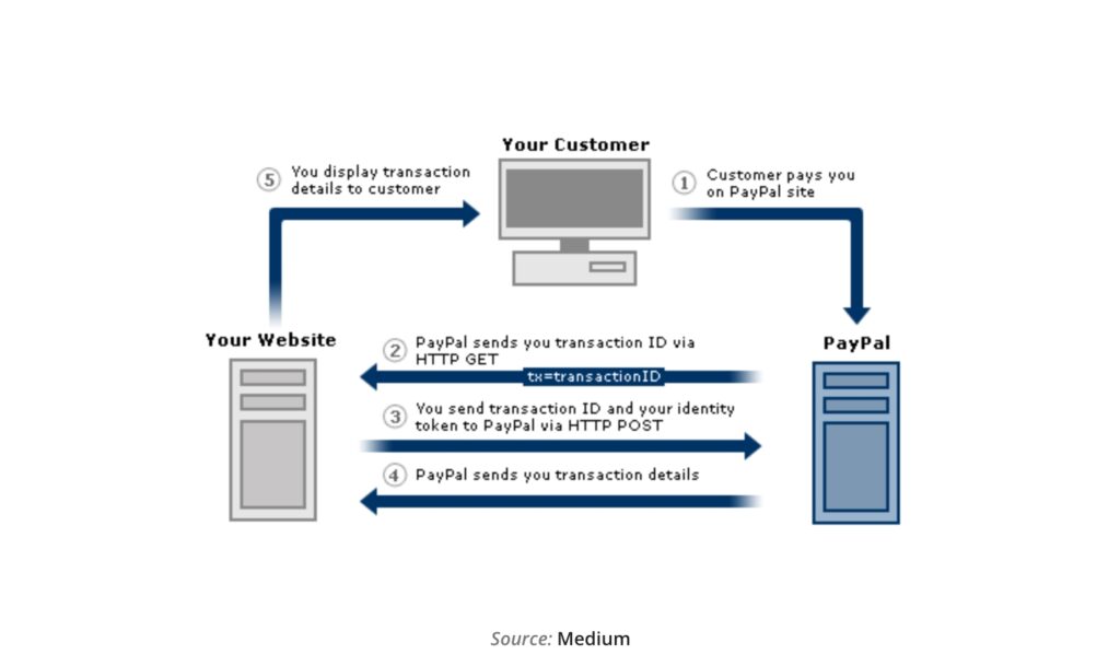 11-PayPal integration with Java Spring