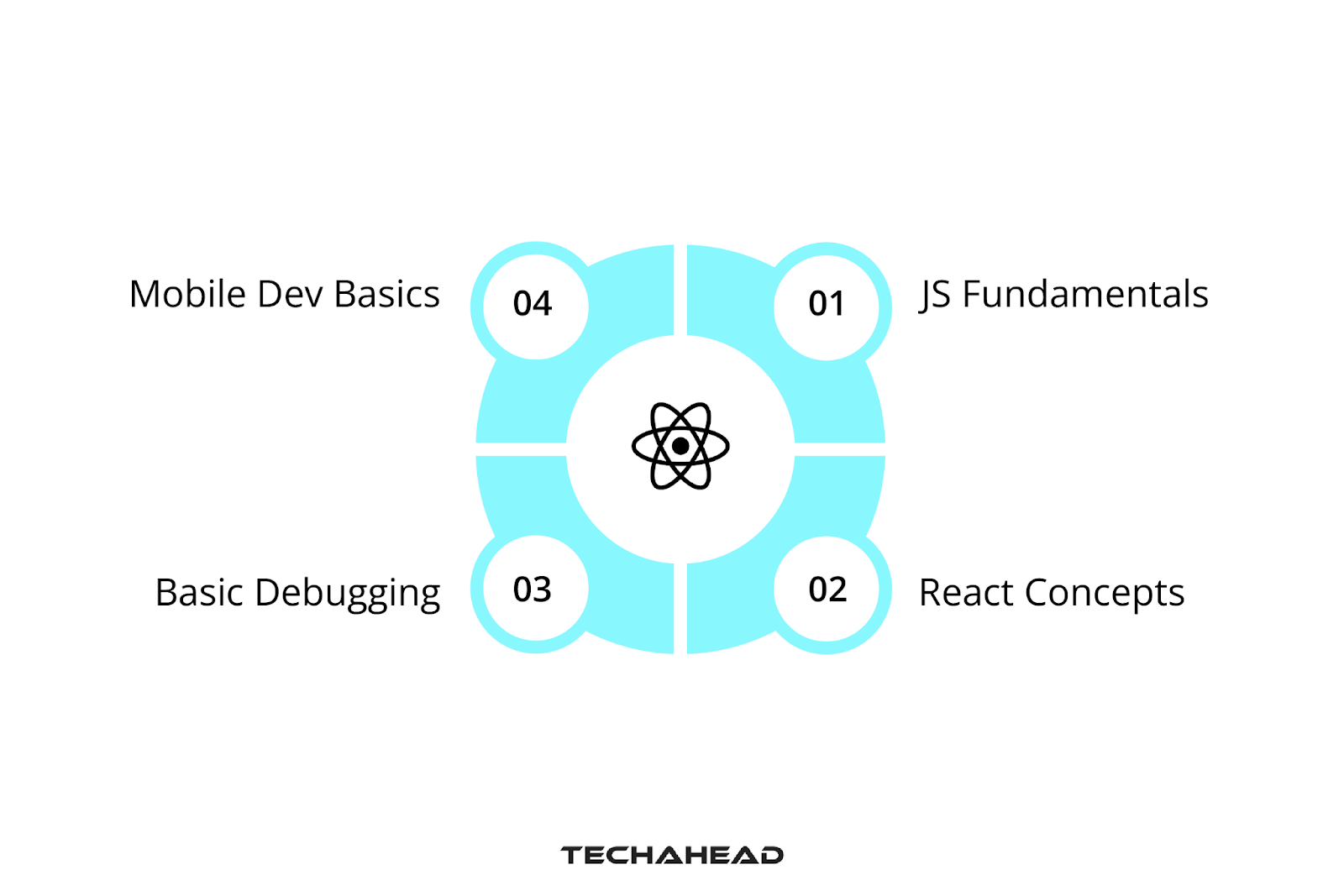 Is React Native A Good Start for Developing Mobile Apps?