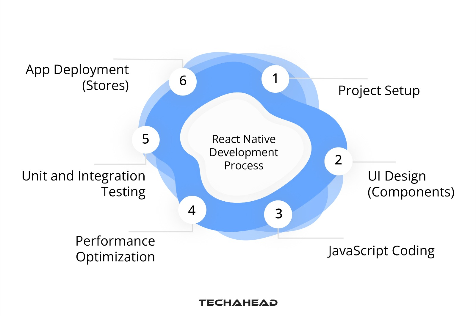 How Does React Native App Development Work?