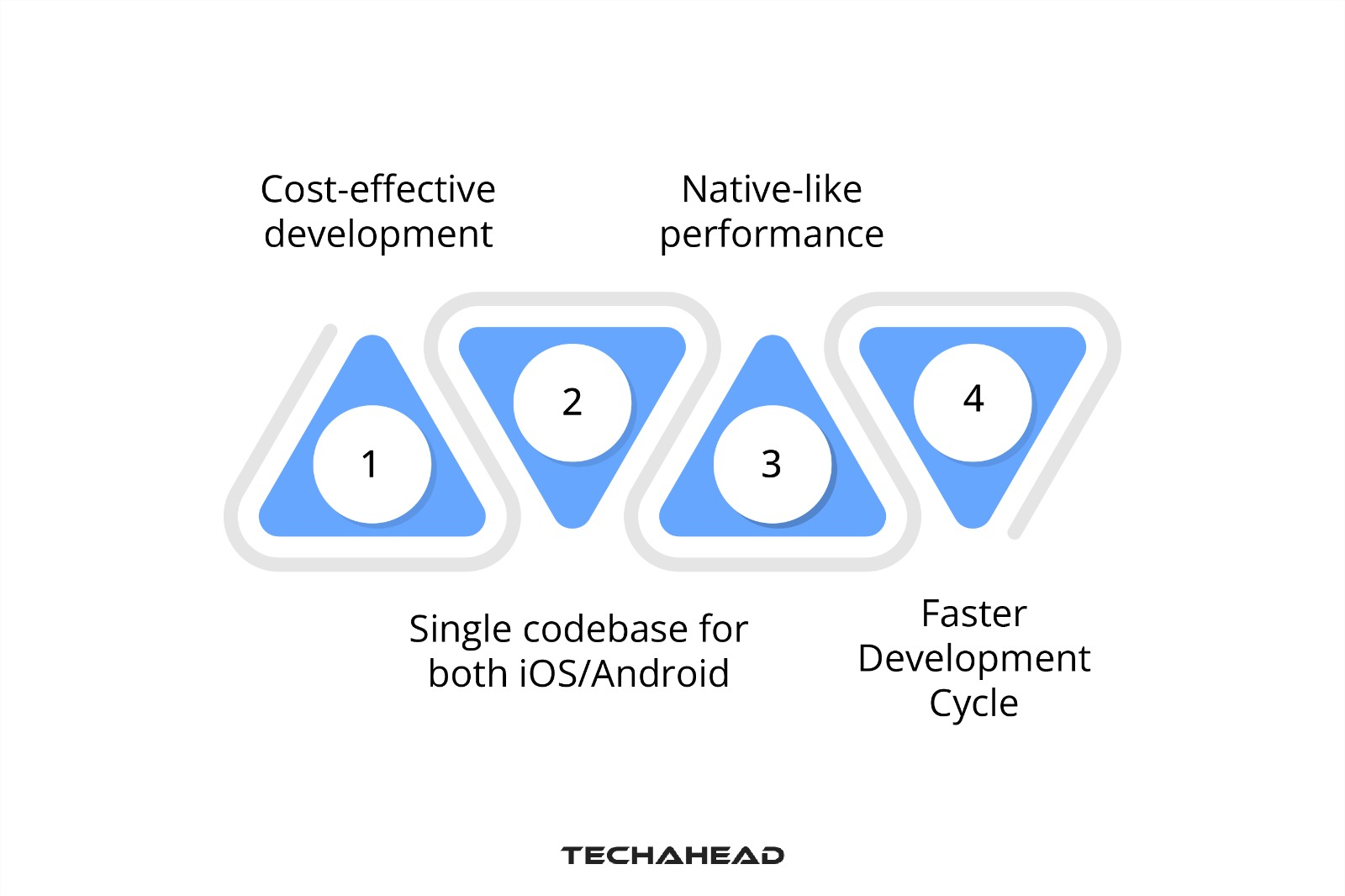 How Does React Native App Development Work?