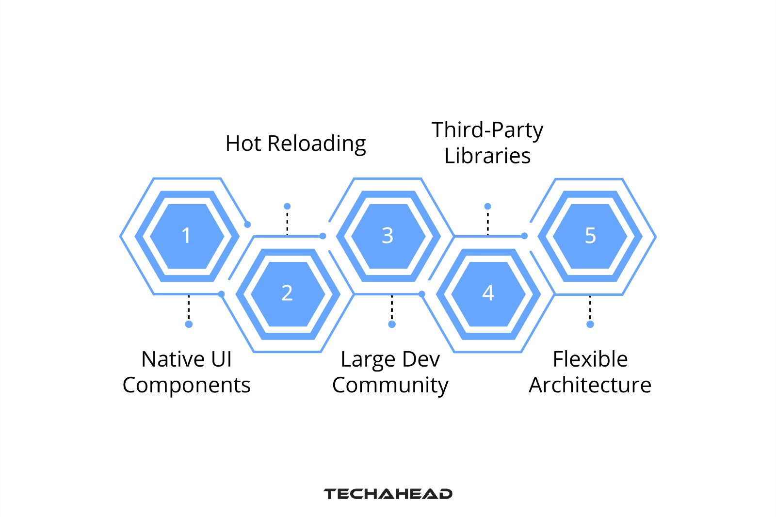 How Does React Native App Development Work?