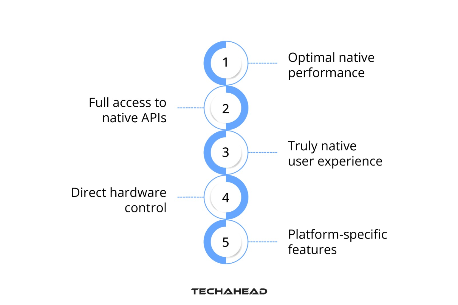 How Does React Native App Development Work?
