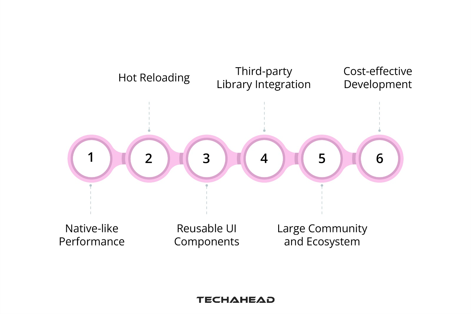 How to choose the Best React Native App Development Company?