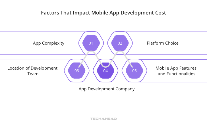 Factors That Impact The Mobile App Development Cost