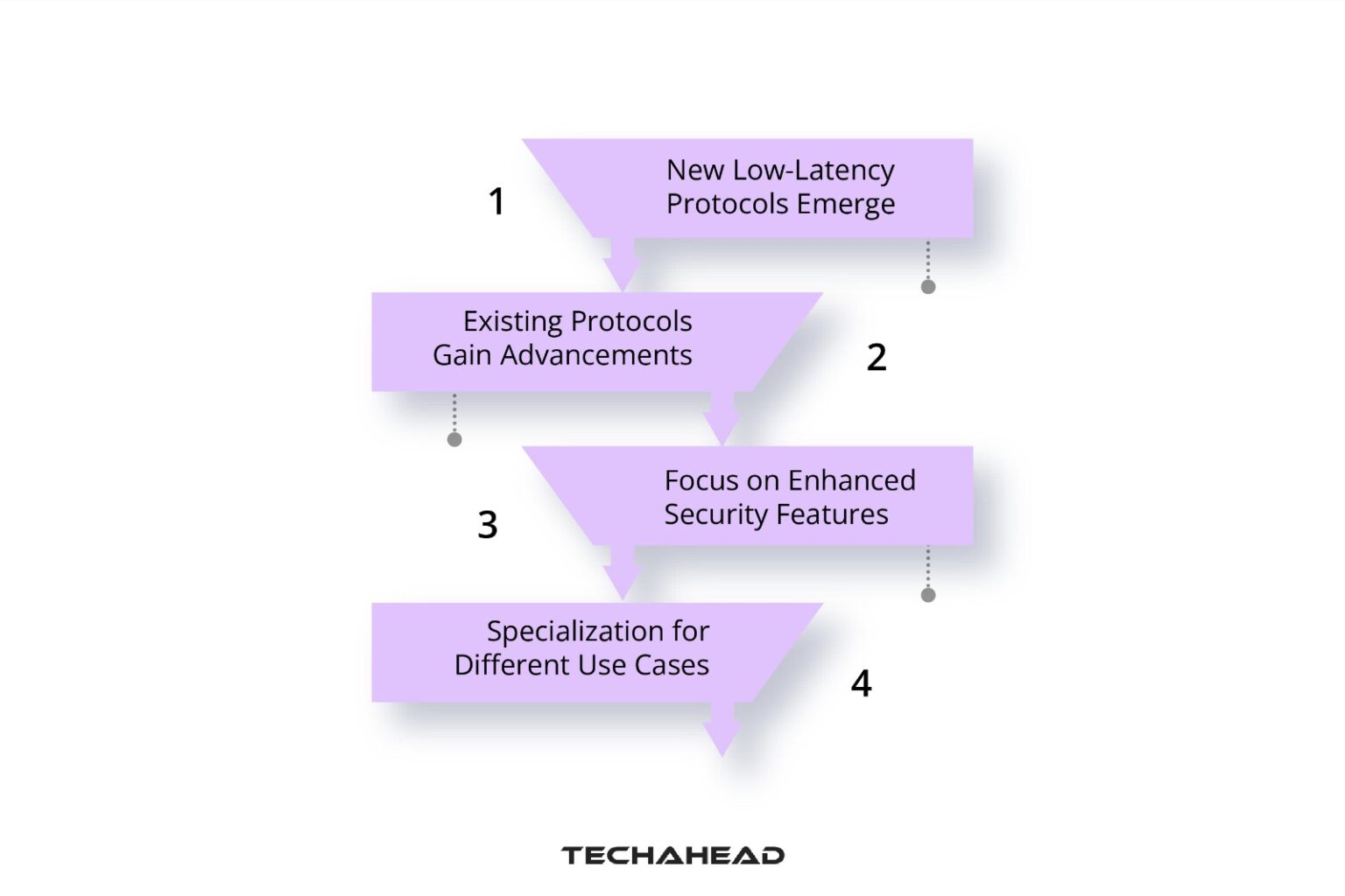 Existing Protocol What Are the Best Real-Time Protocols for IoT Development?