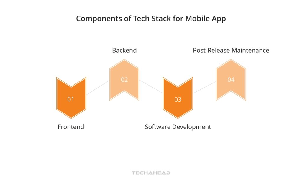 Parts of mobile app tech stacks