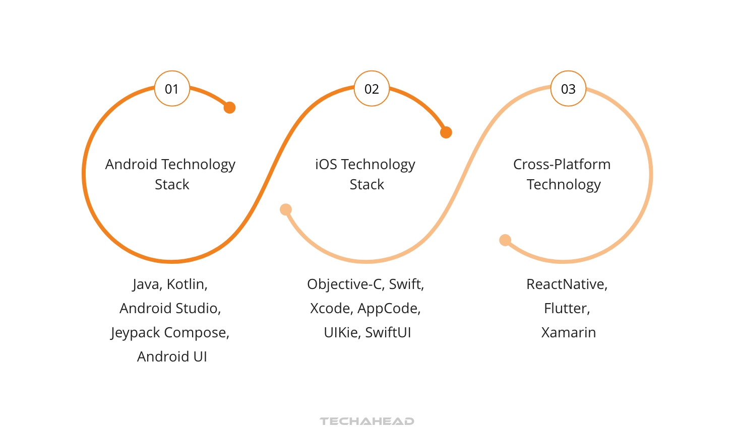 How to choose the right tech stack for your mobile app?