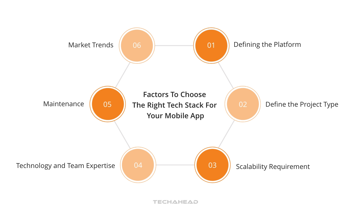 How to choose the right tech stack for your mobile app?